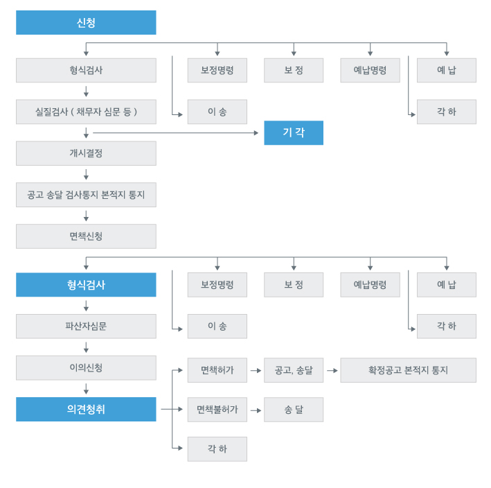 개인파산 신청 절차도